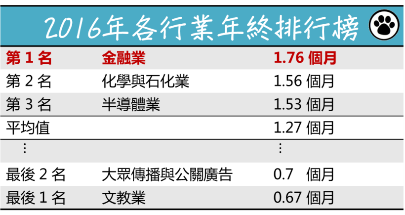 金融業年終 7 連霸?!低量台股抨擊證券業,「號子 + 咖啡廳」恐成真...