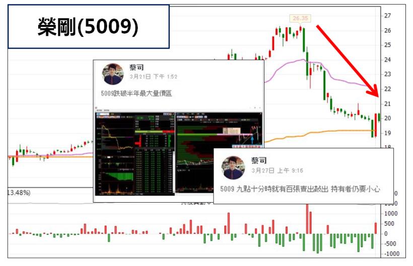 大盤破季線，正是做空好時機，蔡司教你揪出「主力棄守股」4/25(二) 晚上8點 線上開講