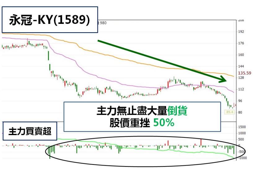 大盤破季線，正是做空好時機，蔡司教你揪出「主力棄守股」4/25(二) 晚上8點 線上開講