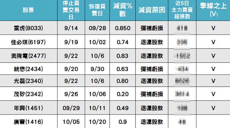 減資題材正夯！這 3 檔減資個股，主力正在偷偷大買...下一檔旺宏(2337)這樣挑！