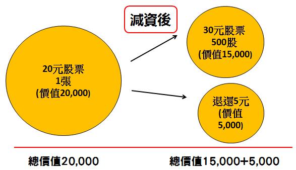減資題材正夯！這 3 檔減資個股，主力正在偷偷大買...下一檔旺宏(2337)這樣挑！