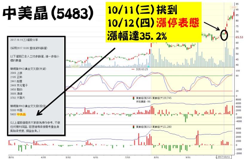 為何我的股票總是 買了不動，賣了就漲！1方法挑出即將表態股！(實例:中美晶、穩懋)