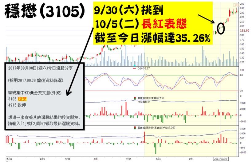 為何我的股票總是 買了不動，賣了就漲！1方法挑出即將表態股！(實例:中美晶、穩懋)