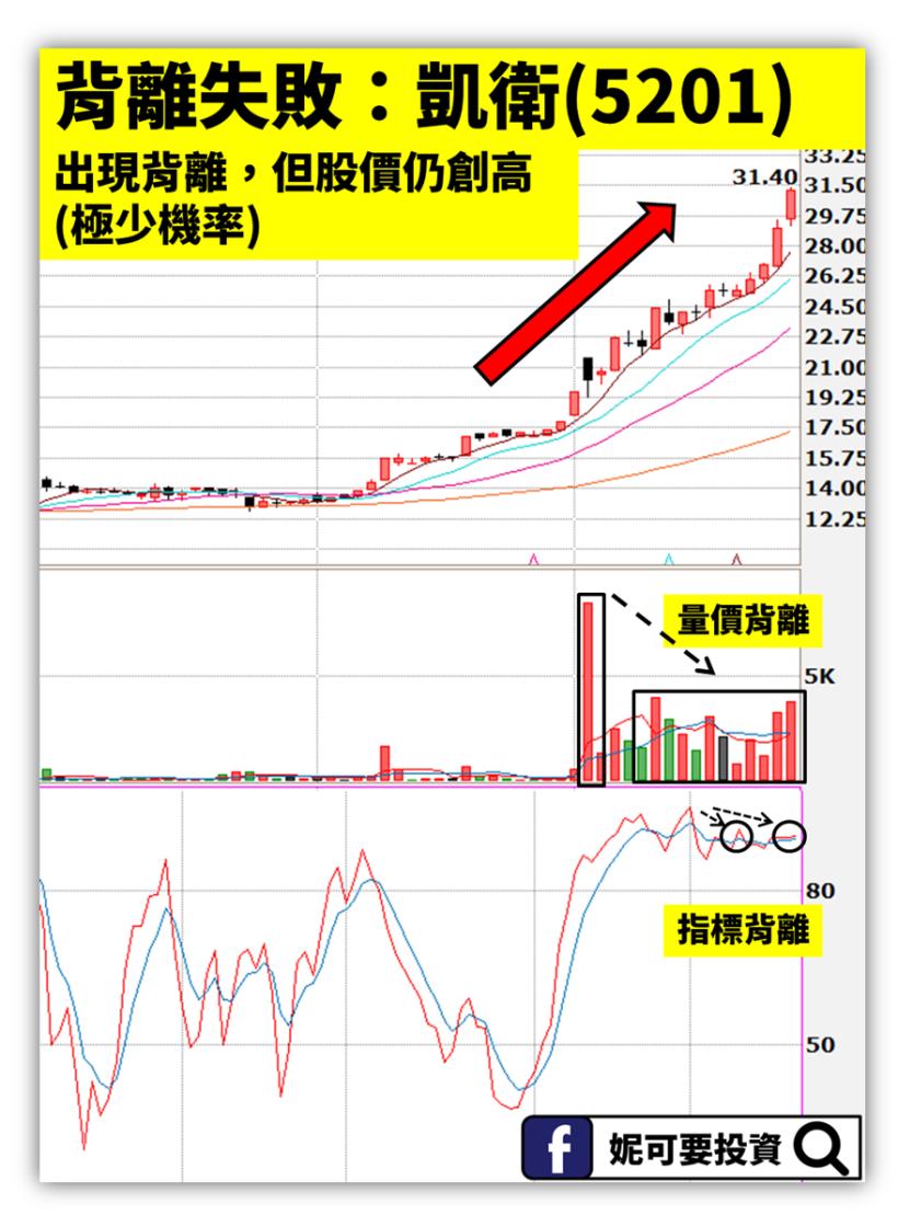 搞懂股市「背離」訊號，教你停利在相對高點：這3 檔飆股短線上可能將反轉...