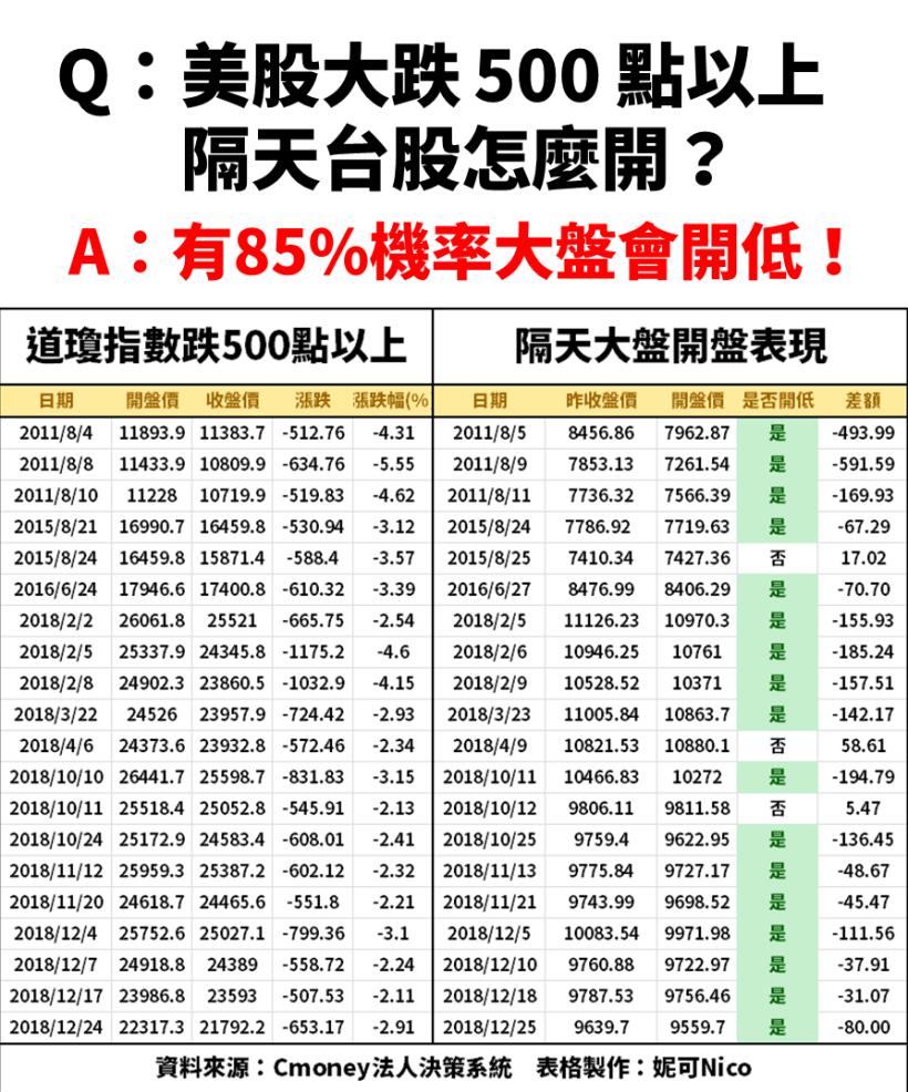 美股大跌500 點，隔天我該把股票賣掉嗎？（這8 年數據顯示...小心你砍在最低點！）