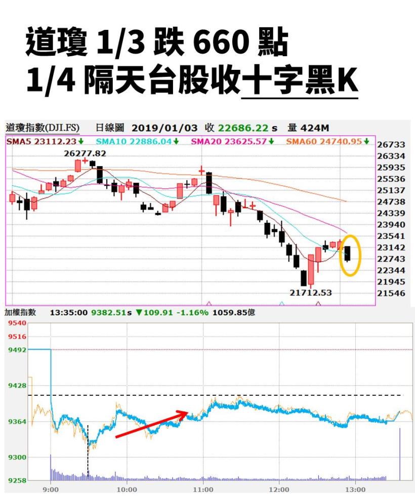 美股大跌500 點，隔天我該把股票賣掉嗎？（這8 年數據顯示...小心你砍在最低點！）