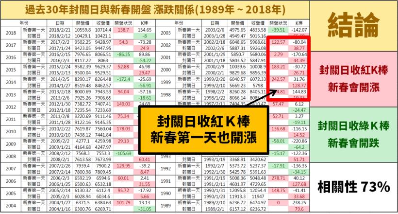 倒數 8 個交易日即將封關，這一個高達93％勝率的賺錢機會，一年就一次！(這1篇每位投資人都該看..