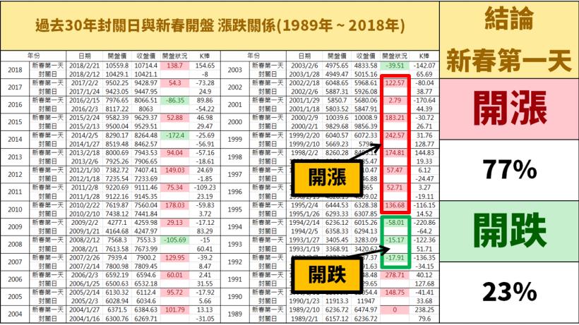 倒數 8 個交易日即將封關，這一個高達93％勝率的賺錢機會，一年就一次！(這1篇每位投資人都該看..
