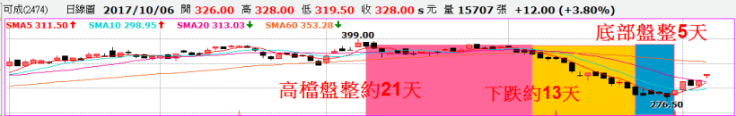 股市入門－時間轉折