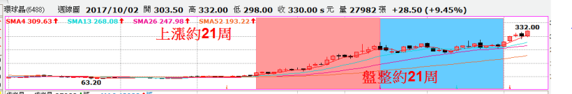 股市入門－時間轉折