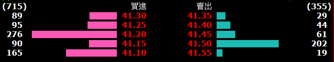 股市入門－五價量表