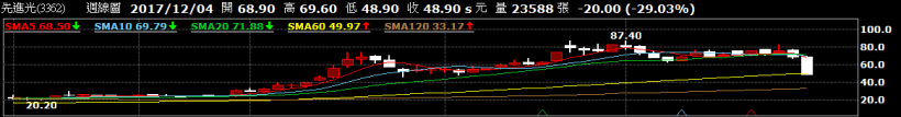股市入門－放空技巧