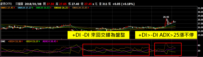 股市指標運用－DMI