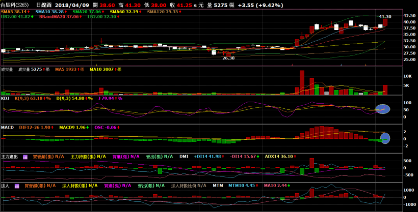 股市入門－如何買進