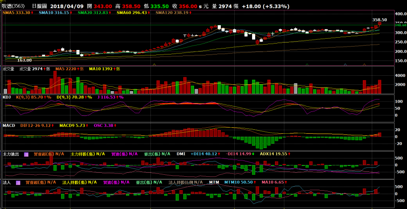 股市入門－如何買進