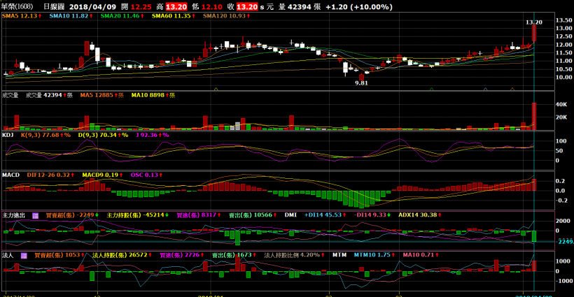 股市入門－如何買進