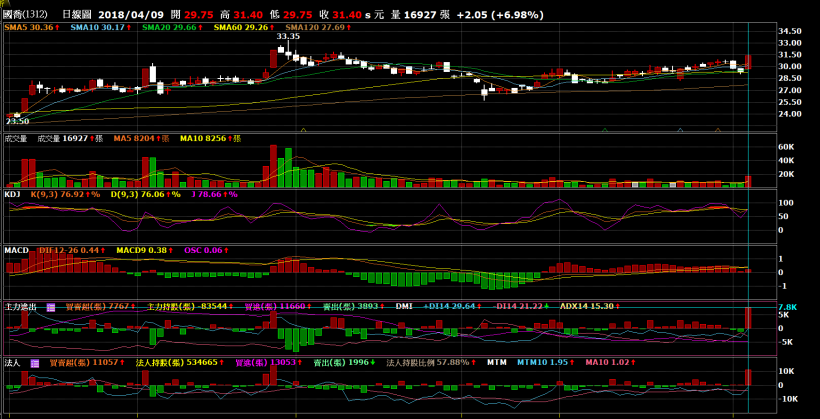 股市入門－如何買進