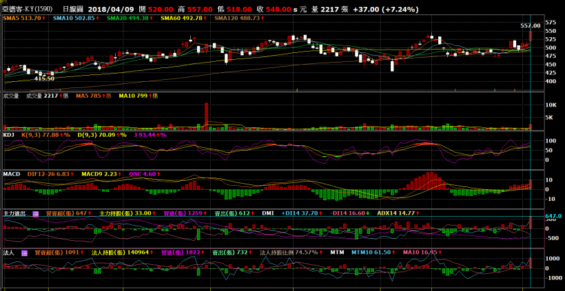 股市入門－如何買進
