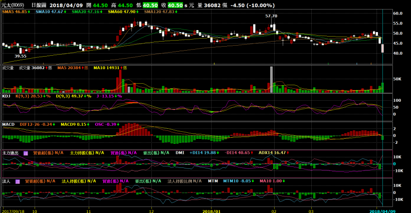 股市入門－如何買進