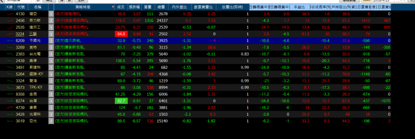 股市入門－扣抵運用