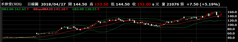 股市入門－布林通道