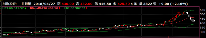 股市入門－布林通道