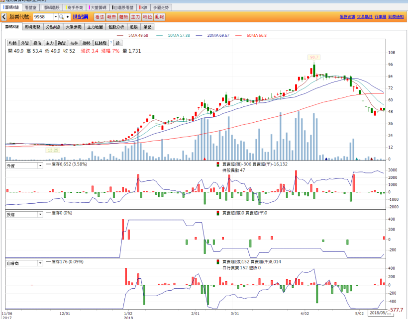 股市入門 - 出貨特色