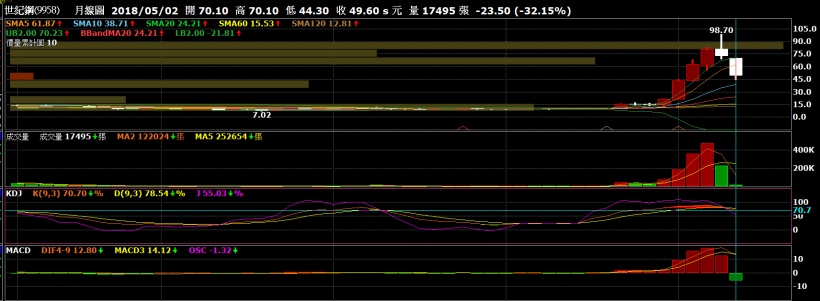 股市入門 - 出貨特色