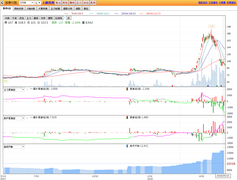 股市入門 - 出貨特色