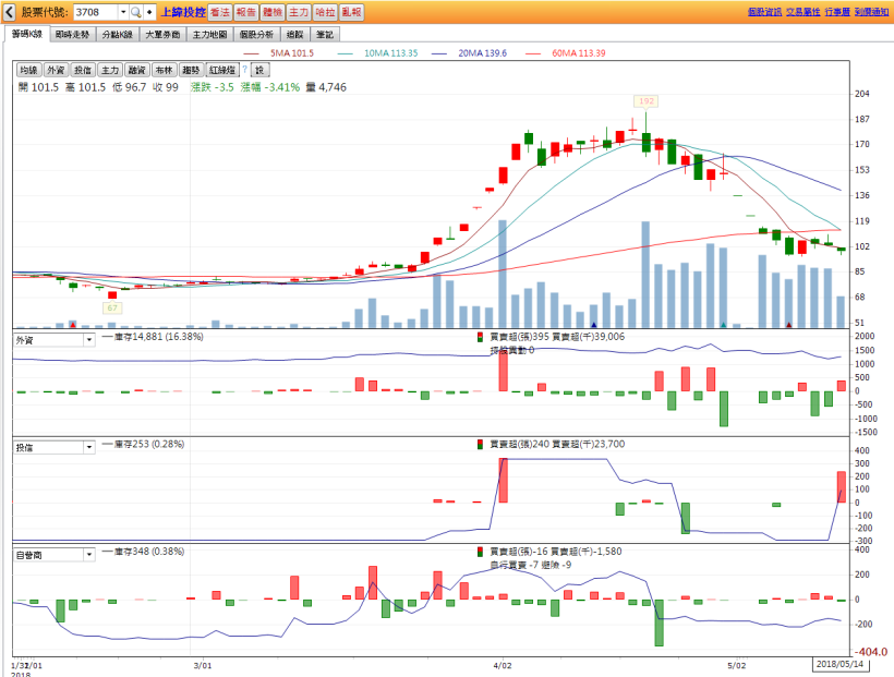 股市入門 - 出貨特色