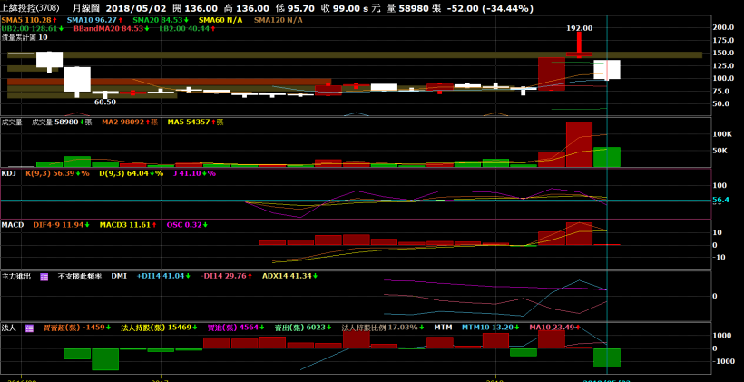 股市入門 - 出貨特色