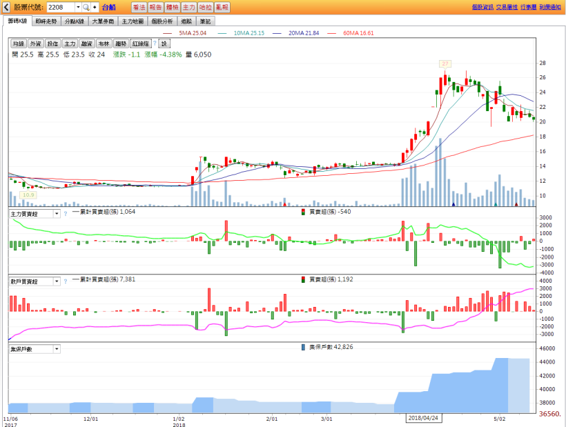 股市入門 - 出貨特色