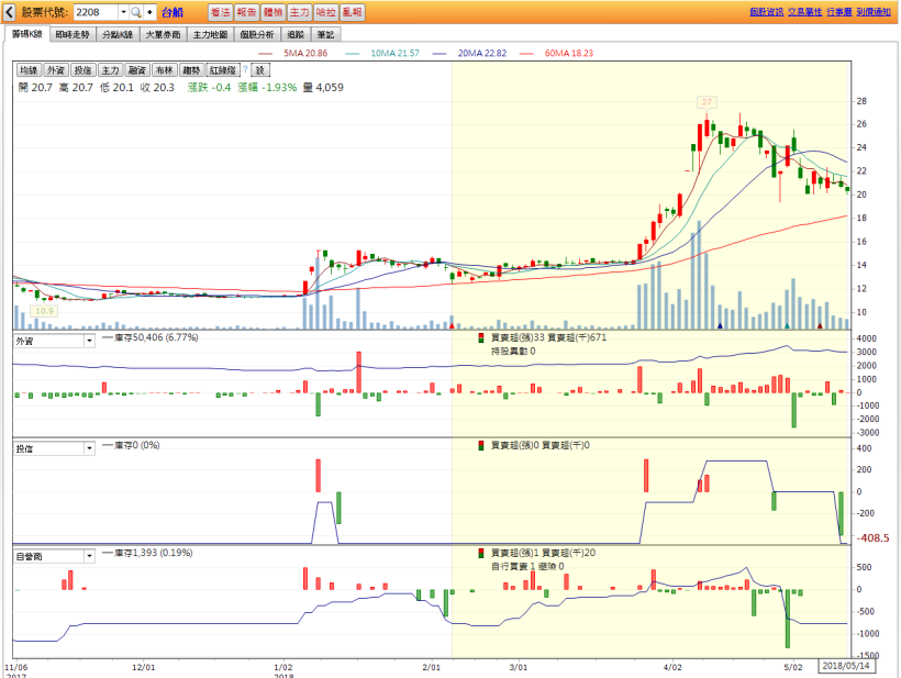 股市入門 - 出貨特色