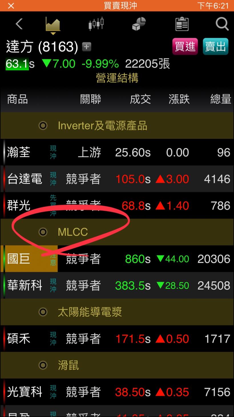 股市入門 - 產業關係
