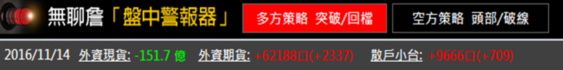 【1114大盤分析】大選後，空方喪鐘 響起？！外資砍，散戶接，這「1件事」不可輕忽！