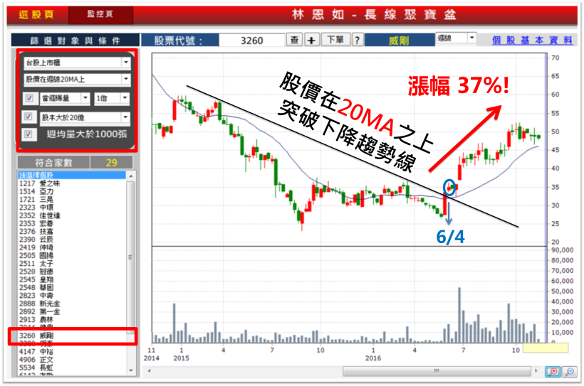 夜校外送小弟：我靠『 週五加薪法』，打工兼投資 5 個月 賺 88％！怎麼辦到的...
