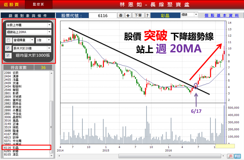 拒當低薪窮忙族！上班族每週五就靠「這招」，買到彩晶(6116)， 5 個月竟賺進 130 ％ ！