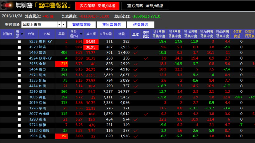 【1128大盤分析】台股 強勢回歸！假上漲真反彈？ 站上 92 關卡 ，請注意這『1』件事...