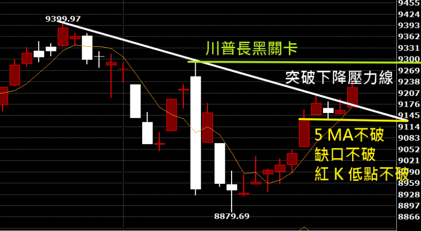 【1128大盤分析】台股 強勢回歸！假上漲真反彈？ 站上 92 關卡 ，請注意這『1』件事...