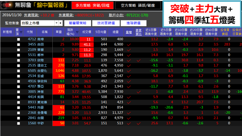 【1130大盤分析】MSCI 調權重，營建衝台股！站回 92 大關，這 17 檔主力悄悄布局..