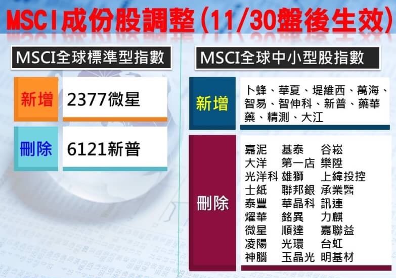 【1130大盤分析】MSCI 調權重，營建衝台股！站回 92 大關，這 17 檔主力悄悄布局..