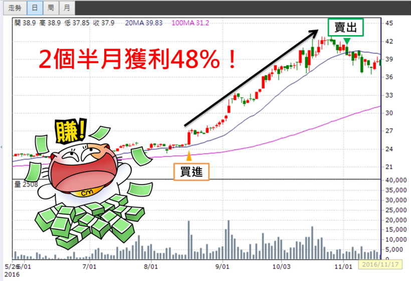沒時間看盤？上班族卻「靠它」買到神基 (3005) 輕鬆賺到 48％！ 紅包行情 你抓到了嗎？