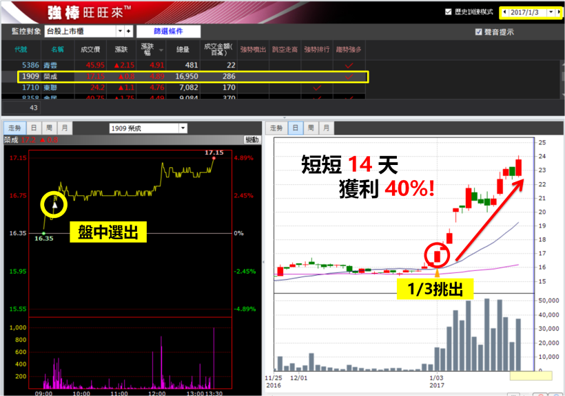 「川普」來了！封關倒數，雞年如何佈局 ? 用 2 招挑出「強棒股」，學起來多領年終！