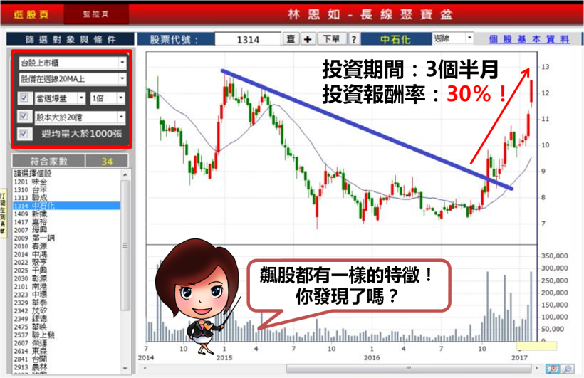 新春開紅盤，連 2 千億量！用這「方法」抓出 34 檔「長線潛力股」，大盤上沖下洗也不怕！