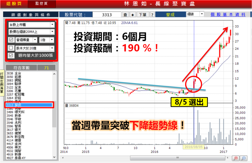 台股驚驚漲！原來飆股都「漲這樣」...看懂它大賺 348％！用這「方法」，下週換你賺！