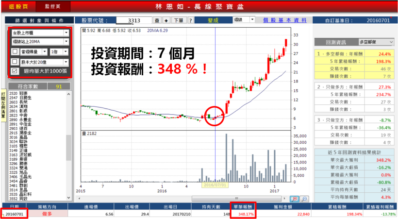 台股驚驚漲！原來飆股都「漲這樣」...看懂它大賺 348％！用這「方法」，下週換你賺！