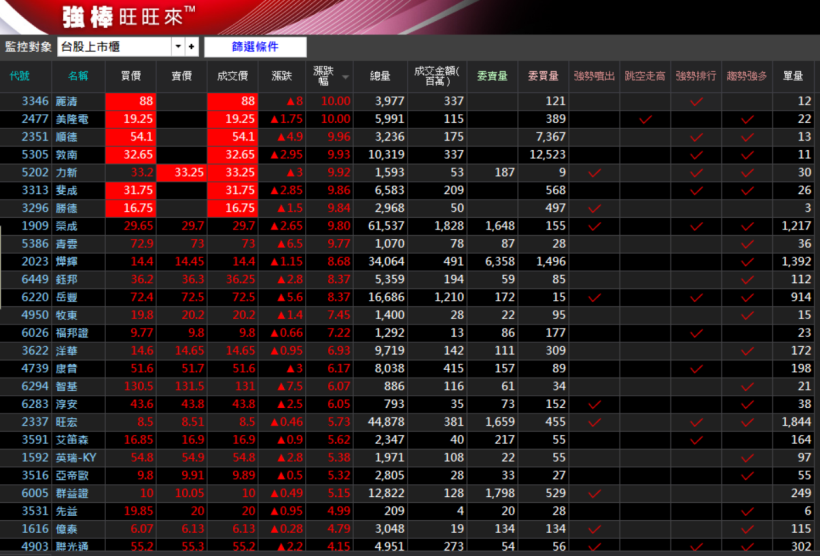台股驚驚漲！原來飆股都「漲這樣」...看懂它大賺 348％！用這「方法」，下週換你賺！