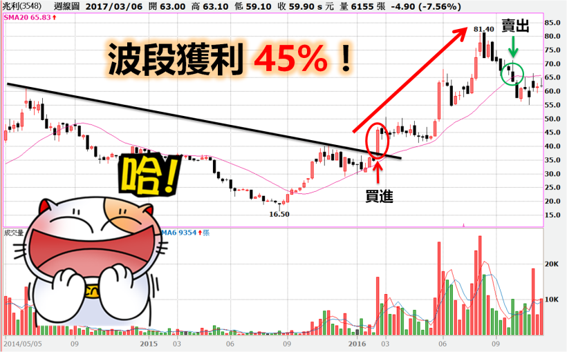 別再死存錢！學會「買股 3 密技」，6個月獲利 45 ％！網友：比銀行定存好太多了...