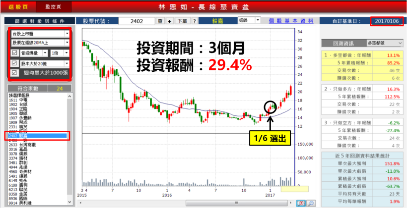 【懶人投資法】用「一條線」，新手一出手就賺 29％！經絡按摩師：我找到我的紅 K人生！