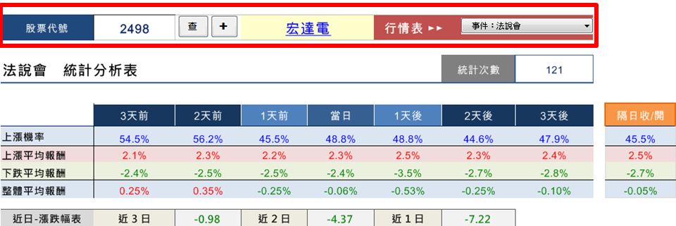  統計分析個股歷年來，在重要日前後的股價變化